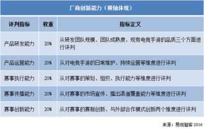易观智库:2015年中国移动电竞厂商实力矩阵分析 产品和赛事成为厂商核心竞争力